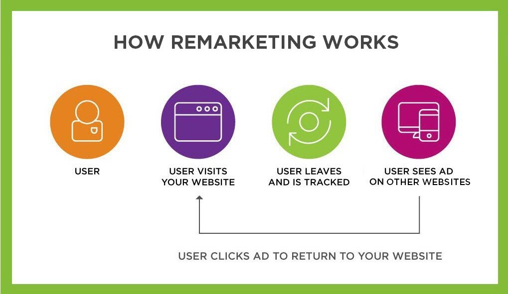 Re-marketing (Tiếp thị lại) là gì? Cách áp dụng Remarketing cho Facebook