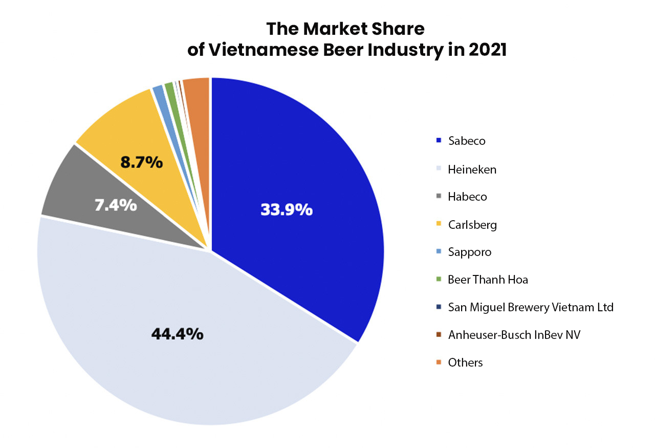 vietnam beer industry market share